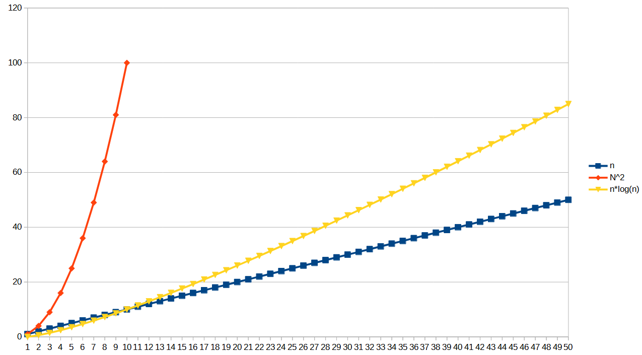 a graph with three lines, one showing O(n), one O(n^2), and one O(n*log(n))